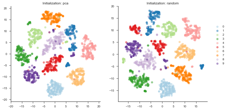 initialization